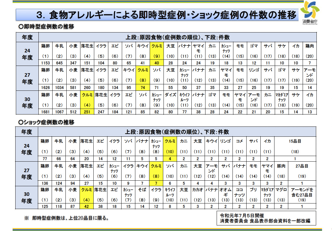 くるみ」が特定原材料に指定されました。 - 医療法人社団ワッフル理事